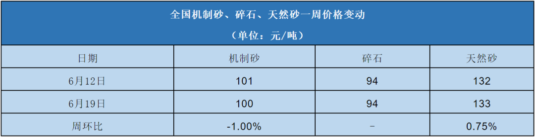 全國機(jī)制砂、碎石、天然砂一周價格變動表